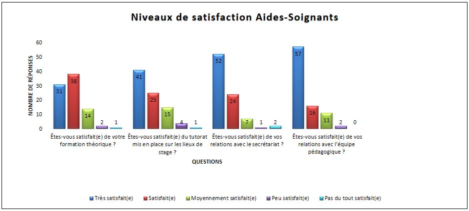 Diagramme de satifsaction des étudiants aides-soignants de l'Institut de Formation des Aides-Soignants de l'ERFPS